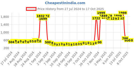 ajio.com american eye Printed Poncho Shrug american eye Price History Graph from 27 Jul 2024 to 16 Oct 2025