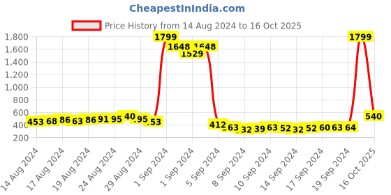 ajio.com american eye Ribbed Cardigan with Patch Pockets american eye Price History Graph from 14 Aug 2024 to 16 Oct 2025