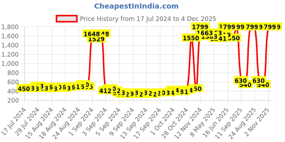 ajio.com american eye Self-Design Poncho Shrug american eye Price History Graph from 17 Jul 2024 to 4 Dec 2025