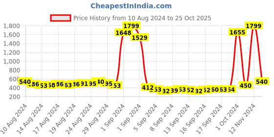 ajio.com american eye Sleeveless Knitted Cardigan with Button Closure american eye Price History Graph from 10 Aug 2024 to 25 Oct 2025