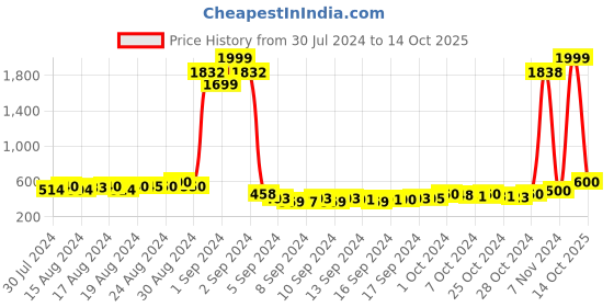 ajio.com american eye Sweater Tunic with High-Low Hemline american eye Price History Graph from 30 Jul 2024 to 14 Oct 2025