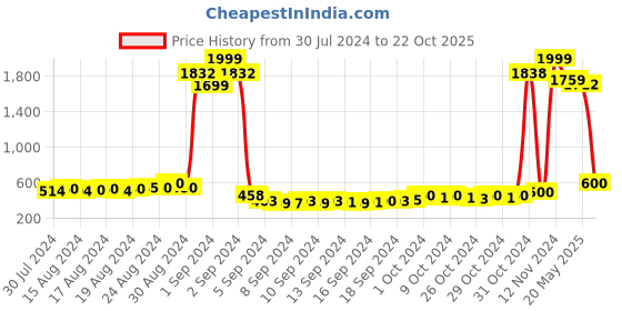 ajio.com american eye Turtleneck Sweater Dress american eye Price History Graph from 30 Jul 2024 to 22 Oct 2025