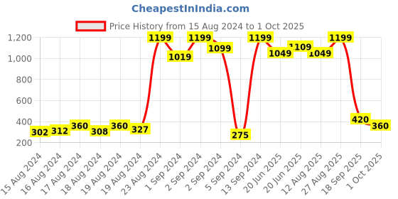 ajio.com american eye Women Printed Palazzo american eye Price History Graph from 15 Aug 2024 to 1 Oct 2025