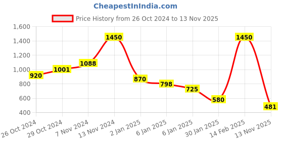 ajio.com american tourister Backpack with Front-Zip Pocket american tourister Price History Graph from 26 Oct 2024 to 13 Nov 2025