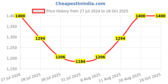 ajio.com american tourister Printed Backpack with Front-Zip Pocket american tourister Price History Graph from 27 Jul 2024 to 16 Oct 2025