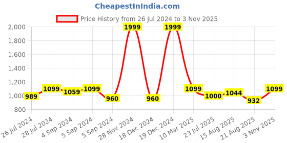 ajio.com zavya Amethyst Stone-Studded Sterling Silver Loops zavya Price History Graph from 26 Jul 2024 to 3 Nov 2025