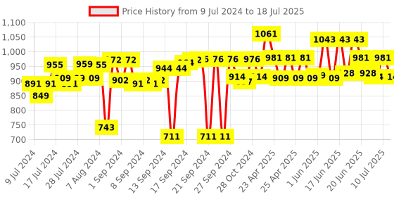 ajio.com muren Amethyst Stone with Slice Base Crystal Tree muren Price History Graph from 9 Jul 2024 to 10 Jul 2025