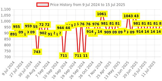 ajio.com muren Amethyst Stone with Slice Base Crystal Tree muren Price History Graph from 9 Jul 2024 to 15 Jul 2025