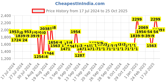 ajio.com adidas kids Amic 1.0 I Shoes adidas kids Price History Graph from 17 Jul 2024 to 25 Oct 2025