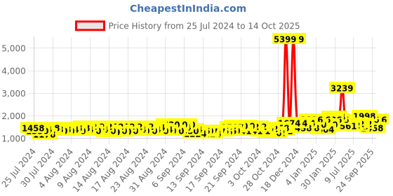 ajio.com amira's indian ethnic wear Graphic Print Gown Dress amira's indian ethnic wear Price History Graph from 25 Jul 2024 to 14 Oct 2025