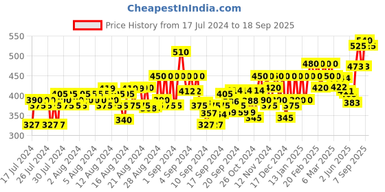 ajio.com amira's indian ethnic wear Palazzos with Elasticated Drawstring Waist amira's indian ethnic wear Price History Graph from 17 Jul 2024 to 18 Sep 2025