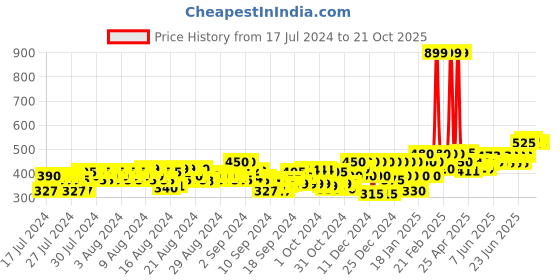 ajio.com amira's indian ethnic wear Straight Palazzos with Elasticated Drawstring Waist amira's indian ethnic wear Price History Graph from 17 Jul 2024 to 21 Oct 2025