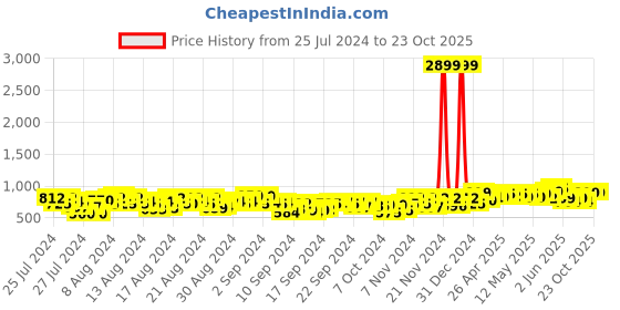 ajio.com amira's indian ethnic wear Women Floral Print Straight Kurta amira's indian ethnic wear Price History Graph from 25 Jul 2024 to 22 Oct 2025