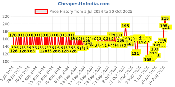 ajio.com jovees Amla & Beal Revitalizing Hair Tonic jovees Price History Graph from 5 Jul 2024 to 20 Oct 2025