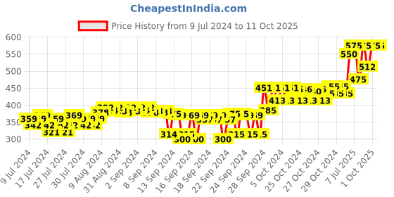 ajio.com forest essentials Amla Honey & Mulethi Hair Conditioner forest essentials Price History Graph from 9 Jul 2024 to 10 Oct 2025