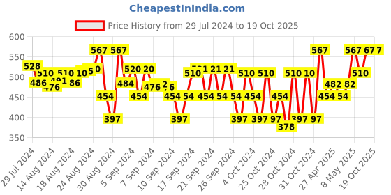 ajio.com am:ma Solid A-line Skirt am:ma Price History Graph from 29 Jul 2024 to 18 Oct 2025