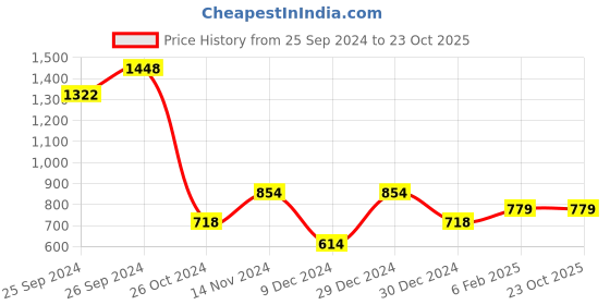 ajio.com ammarzo High-Rise Trousers with Elasticated Waist ammarzo Price History Graph from 25 Sep 2024 to 22 Oct 2025