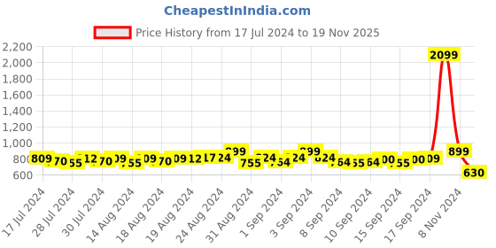 ajio.com amodh by kisah Full-Sleeves Long Kurta with Mandarin Collar amodh by kisah Price History Graph from 17 Jul 2024 to 19 Nov 2025