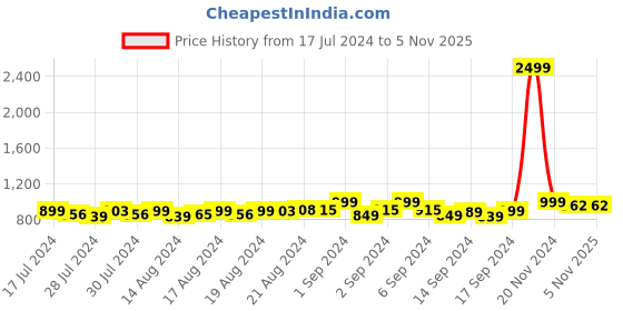 ajio.com amodh by kisah Long Kurta with Mandarin Collar amodh by kisah Price History Graph from 17 Jul 2024 to 5 Nov 2025