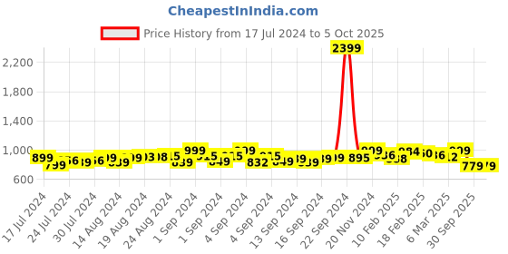 ajio.com amodh by kisah Textured Long Kurta with Mandarin Collar amodh by kisah Price History Graph from 17 Jul 2024 to 5 Oct 2025