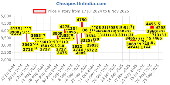 ajio.com cacharel Amor Amor Eau De Toilette cacharel Price History Graph from 17 Jul 2024 to 7 Nov 2025