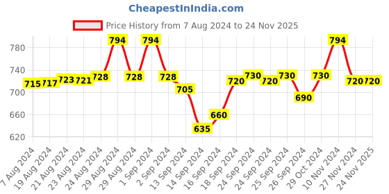 ajio.com amour secret Bralette with Lace Panel amour secret Price History Graph from 7 Aug 2024 to 24 Nov 2025