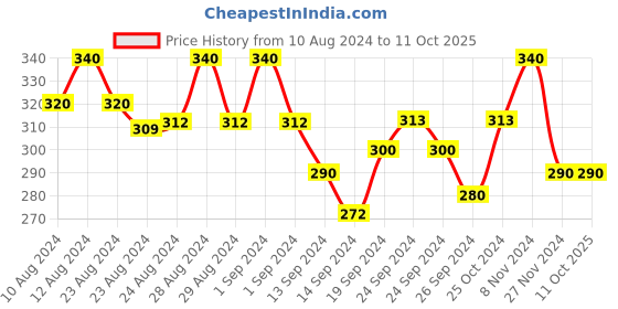 ajio.com amour secret Hipster Panties with Elasticated Waist amour secret Price History Graph from 10 Aug 2024 to 10 Oct 2025