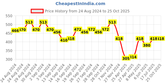 ajio.com amour secret Lace Non-Wired Bralette Bra amour secret Price History Graph from 24 Aug 2024 to 24 Oct 2025