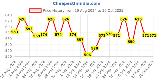 ajio.com amour secret Lace Tube Bra amour secret Price History Graph from 19 Aug 2024 to 30 Oct 2025