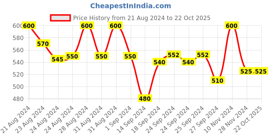 ajio.com amour secret Lightly Padded Sports Bra amour secret Price History Graph from 21 Aug 2024 to 21 Oct 2025