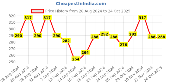 ajio.com amour secret Non-Padded Non-Wired Sports Bra amour secret Price History Graph from 28 Aug 2024 to 22 Oct 2025