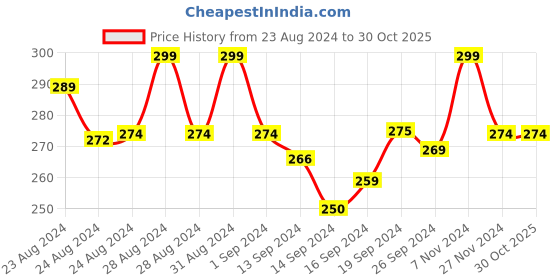 ajio.com amour secret Non-Padded Non-Wired Tube Bra amour secret Price History Graph from 23 Aug 2024 to 29 Oct 2025