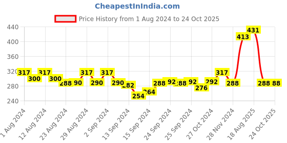 ajio.com amour secret Non-Wired Non-Padded Sports Bra amour secret Price History Graph from 1 Aug 2024 to 22 Oct 2025