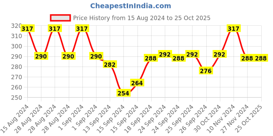 ajio.com amour secret Non-Wired Non-Padded Sports Bra amour secret Price History Graph from 15 Aug 2024 to 25 Oct 2025