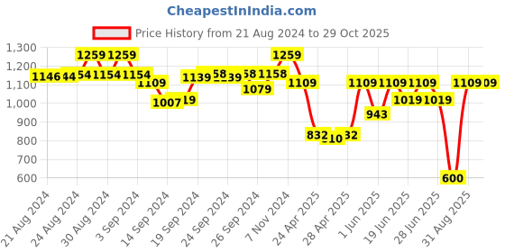 ajio.com amour secret Pack of 2 Scoop-Neck Camisoles with Ribbed Hem amour secret Price History Graph from 21 Aug 2024 to 29 Oct 2025