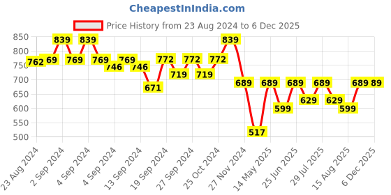 ajio.com amour secret Pack of 3 Hipster Panties amour secret Price History Graph from 23 Aug 2024 to 5 Dec 2025