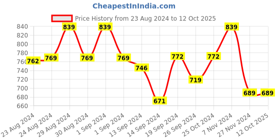 ajio.com amour secret Pack of 3 Hipster Panties amour secret Price History Graph from 23 Aug 2024 to 12 Oct 2025