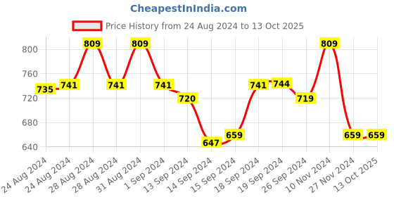 ajio.com amour secret Pack of 3 Hipster Panties amour secret Price History Graph from 24 Aug 2024 to 13 Oct 2025