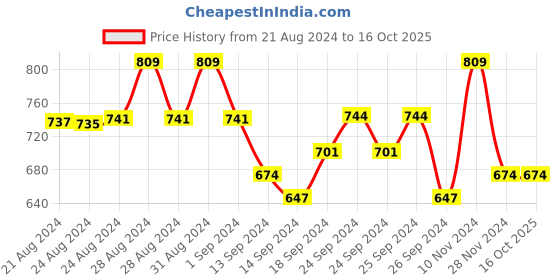 ajio.com amour secret Pack of 3 Hipsters with Elasticated Waistband amour secret Price History Graph from 21 Aug 2024 to 16 Oct 2025