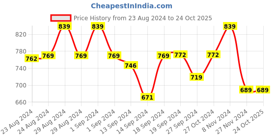 ajio.com amour secret Pack of 3 Mid-Rise Bikini Briefs amour secret Price History Graph from 23 Aug 2024 to 22 Oct 2025