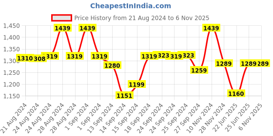 ajio.com amour secret Pack of 3 Non-Wired Cami Bras amour secret Price History Graph from 21 Aug 2024 to 5 Nov 2025