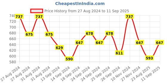 ajio.com amour secret Pack of 3 Non-Wired Sports Bras amour secret Price History Graph from 27 Aug 2024 to 11 Sep 2025