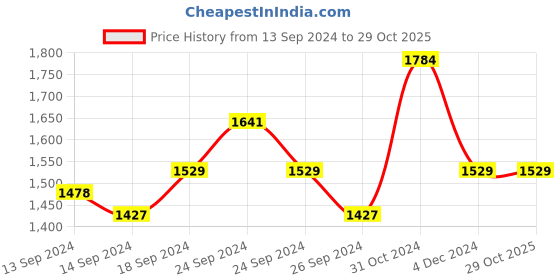 ajio.com amour secret Pack of 3 Non-Wired Sports Bras amour secret Price History Graph from 13 Sep 2024 to 29 Oct 2025
