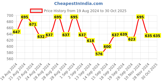 ajio.com amour secret Removable Cup Lightly-Padded Sports Bra amour secret Price History Graph from 19 Aug 2024 to 29 Oct 2025