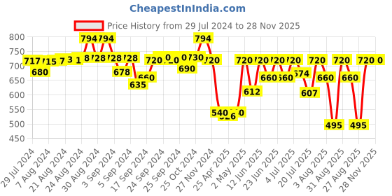 ajio.com amour secret Ribbed Camisole with Strappy Sleeves amour secret Price History Graph from 29 Jul 2024 to 28 Nov 2025