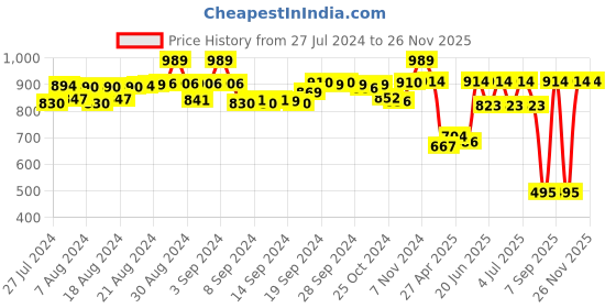 ajio.com amour secret Ribbed Scoop-Neck Camisole amour secret Price History Graph from 27 Jul 2024 to 25 Nov 2025