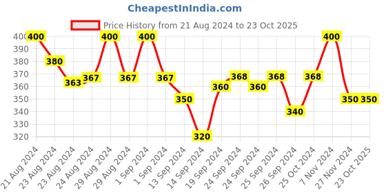 ajio.com amour secret Seamless Non-Wired Bralette Bra amour secret Price History Graph from 21 Aug 2024 to 22 Oct 2025