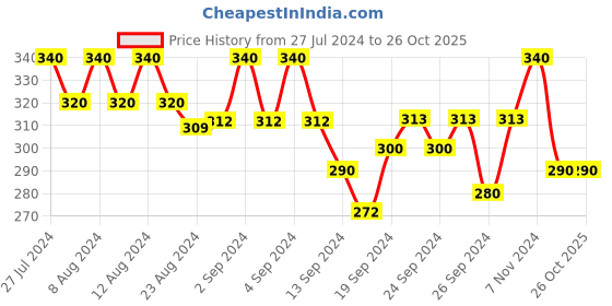 ajio.com amour secret Striped Bikinis with Elasticated Waist amour secret Price History Graph from 27 Jul 2024 to 25 Oct 2025