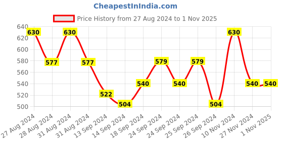ajio.com amour secret Striped Non-Wired Sports Bra amour secret Price History Graph from 27 Aug 2024 to 31 Oct 2025