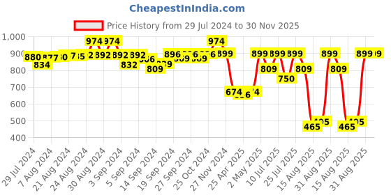 ajio.com amour secret V-Neck Camisole amour secret Price History Graph from 29 Jul 2024 to 29 Nov 2025